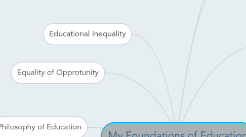 Mind Map: My Foundations of Education