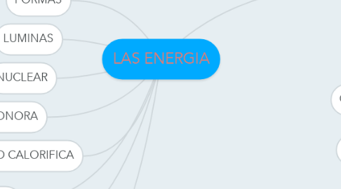 Mind Map: LAS ENERGIA