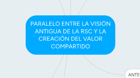 Mind Map: PARALELO ENTRE LA VISIÓN ANTIGUA DE LA RSC Y LA CREACIÓN DEL VALOR COMPARTIDO