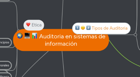 Mind Map: Auditoria en sistemas de información