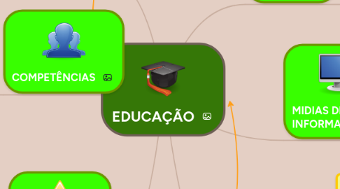 Mind Map: EDUCAÇÃO