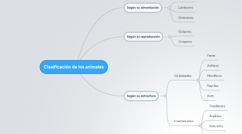 Mind Map: Clasificación de los animales