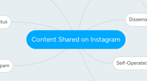Mind Map: Content Shared on Instagram