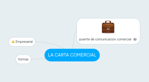 Mind Map: LA CARTA COMERCIAL