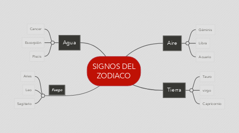 Mind Map: SIGNOS DEL ZODIACO