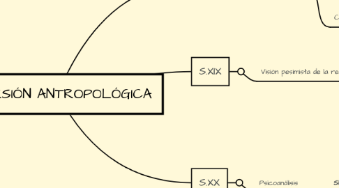 Mind Map: INVERSIÓN ANTROPOLÓGICA