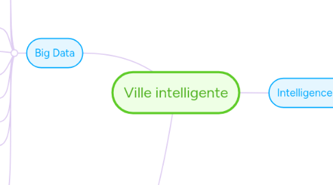 Mind Map: Ville intelligente