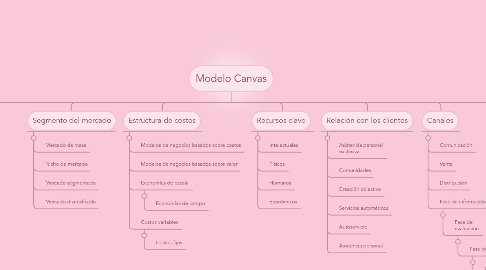 Mind Map: Modelo Canvas