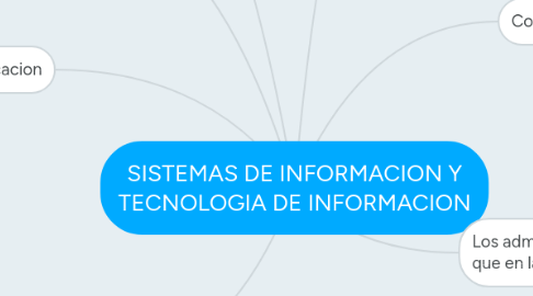 Mind Map: SISTEMAS DE INFORMACION Y TECNOLOGIA DE INFORMACION