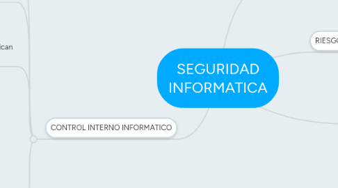 Mind Map: SEGURIDAD INFORMATICA