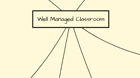 Mind Map: Well Managed Classroom