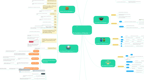 Mind Map: My Foundations of Education