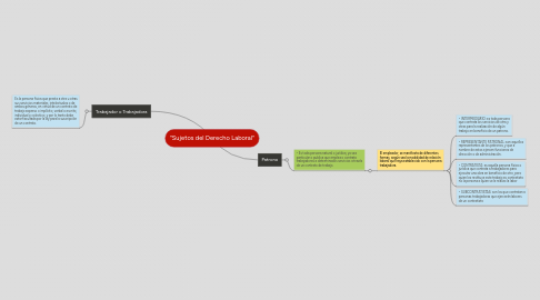 Mind Map: "Sujetos del Derecho Laboral"