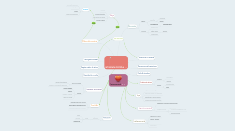 Mind Map: INTELIGENCIA EMOCIONAL