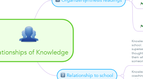Mind Map: Relationships of Knowledge