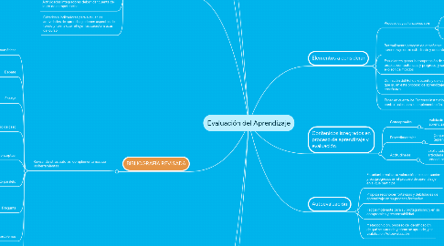 Mind Map: Evaluación del Aprendizaje