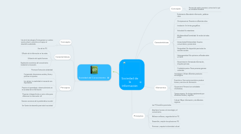 Mind Map: Sociedad de la Información