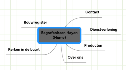 Mind Map: Begrafenissen Hayen (Home)