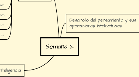 Mind Map: Semana 2