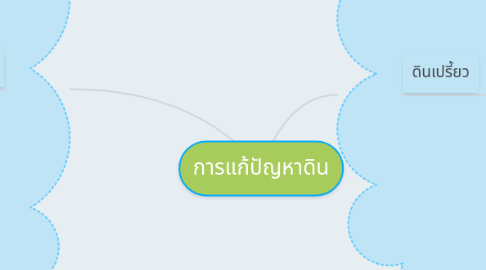 Mind Map: การแก้ปัญหาดิน