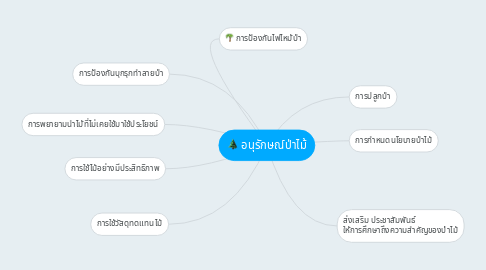 Mind Map: อนุรักษณ์ป่าไม้