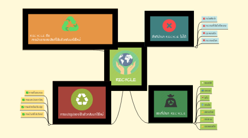 Mind Map: RECYCLE