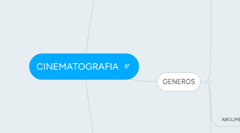 Mind Map: CINEMATOGRAFIA