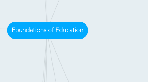 Mind Map: Foundations of Education