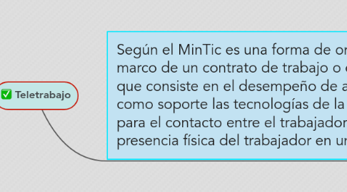 Mind Map: Teletrabajo