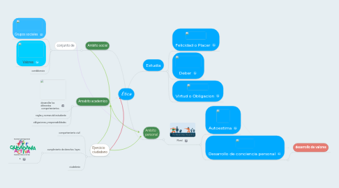 Mind Map: Ética