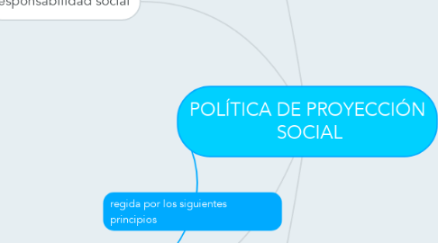 Mind Map: POLÍTICA DE PROYECCIÓN  SOCIAL