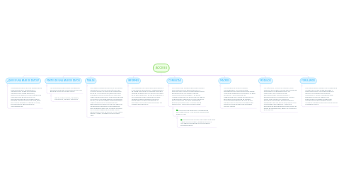 Mind Map: ACCESS