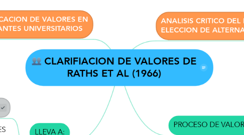 Mind Map: CLARIFIACION DE VALORES DE RATHS ET AL (1966)