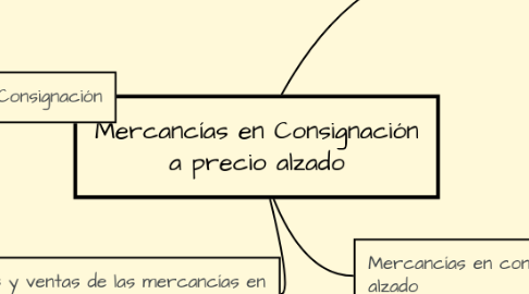 Mind Map: Mercancías en Consignación a precio alzado