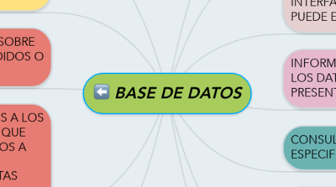 Mind Map: BASE DE DATOS