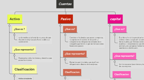 Mind Map: Cuentas