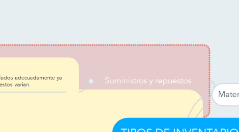 Mind Map: TIPOS DE INVENTARIOS