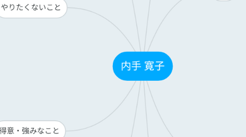 Mind Map: 内手 寛子