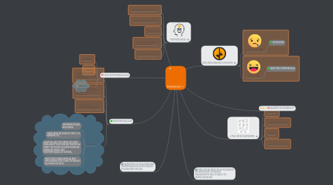 Mind Map: EMOSYON