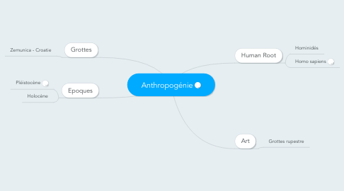 Mind Map: Anthropogénie