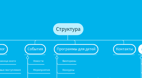 Mind Map: Структура