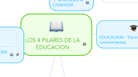 Mind Map: LOS 4 PILARES DE LA EDUCACION