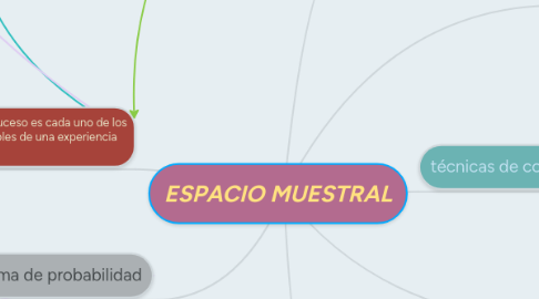 Mind Map: ESPACIO MUESTRAL