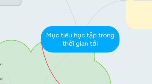 Mind Map: Mục tiêu học tập trong thời gian tới