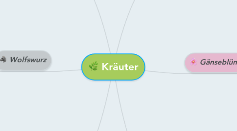 Mind Map: Kräuter