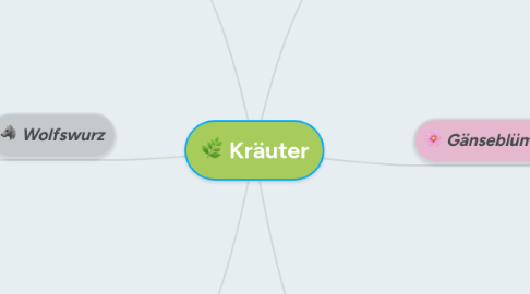 Mind Map: Kräuter