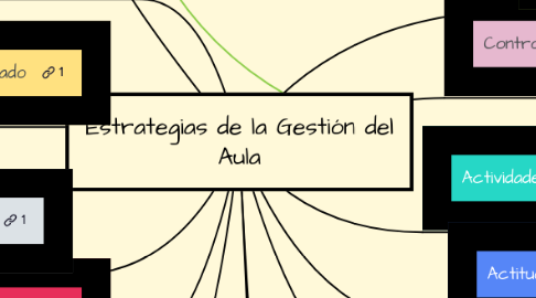 Mind Map: Estrategias de la Gestión del Aula