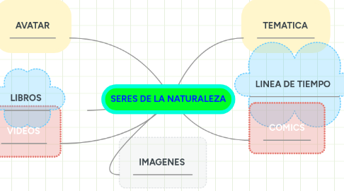 Mind Map: SERES DE LA NATURALEZA