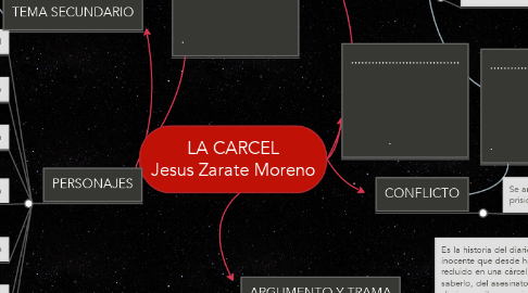 Mind Map: LA CARCEL Jesus Zarate Moreno