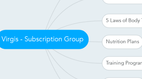 Mind Map: Virgis - Subscription Group